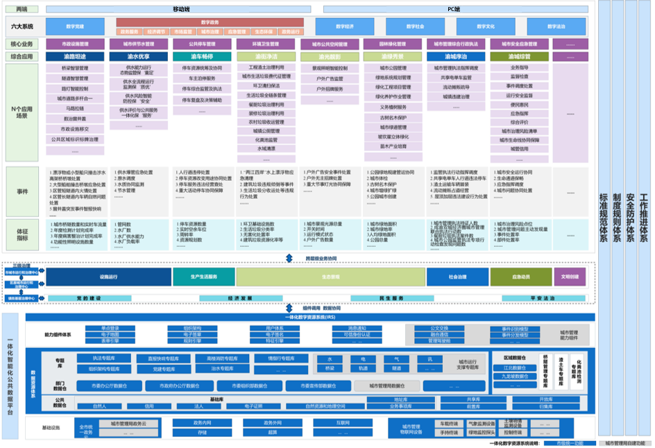 3-行业实践02-某市数字城市管理建设实施方案.png