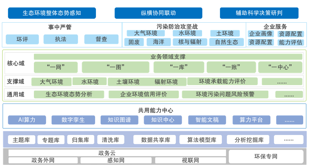 3-行业实践04-某省数字生态文明专项规划.png