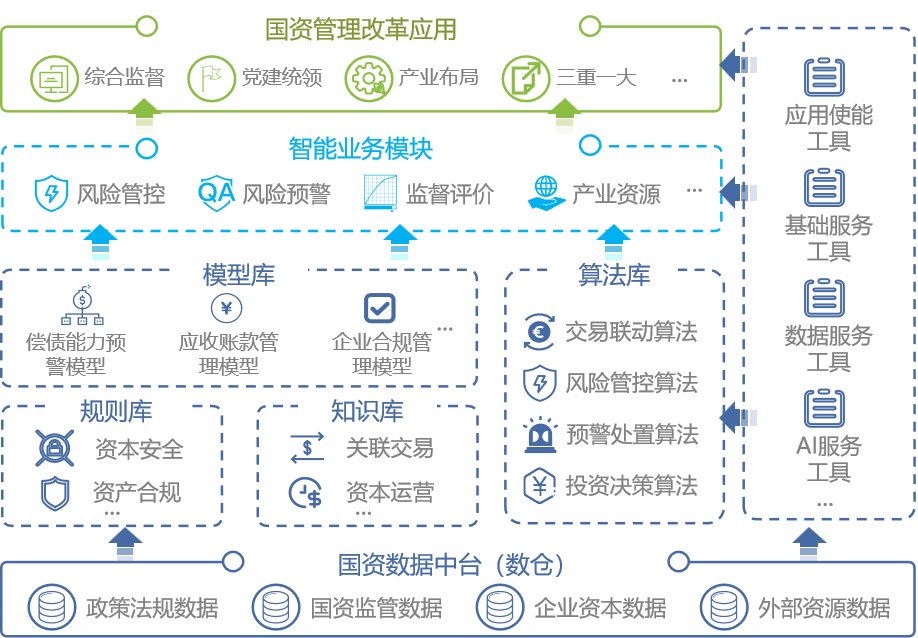 3-行业实践05-某沿海省份国资委整体智治体系规划.png