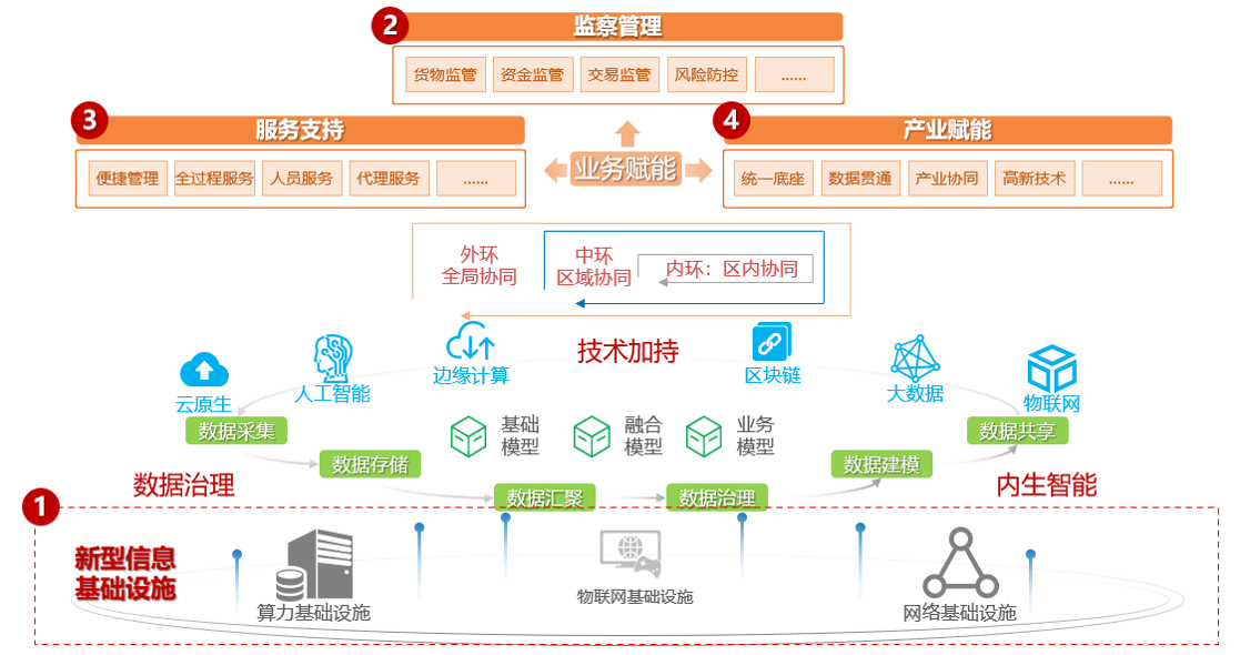 3-行业实践07-某市保税区数字化转型规划.png