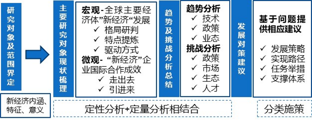 3-行业实践08-某部委数字经济企业国际合作研究.png
