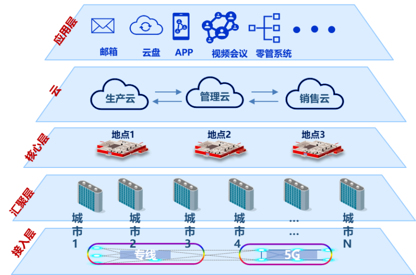 石油央企智能网规划项目.png