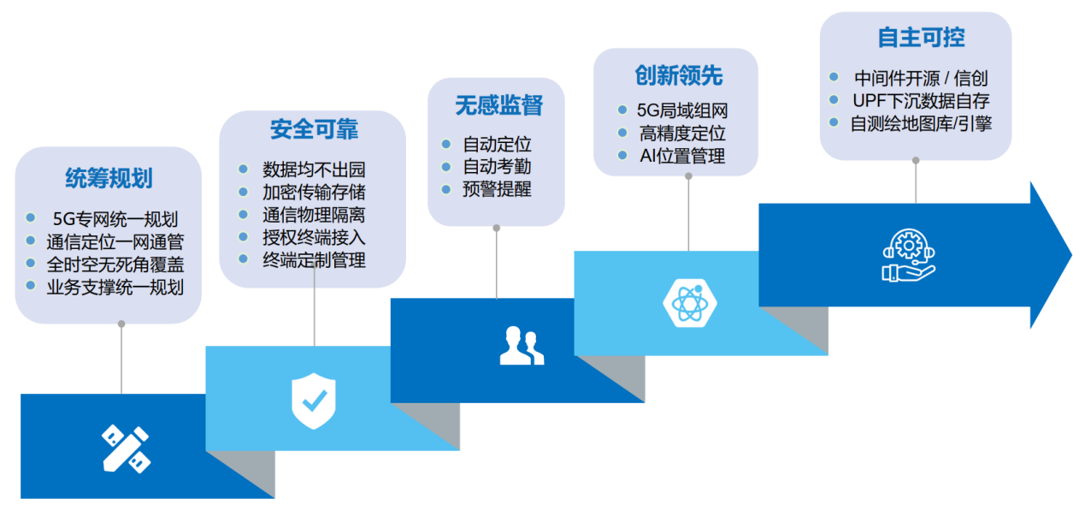 3-行业实践10-某央企总部评标基地“一基地一中心数智化改造.png