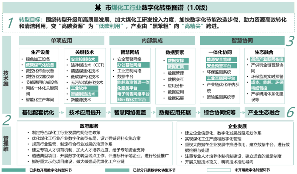 3-行业实践11-某市2022年规上工业企业数字化转型评估.png
