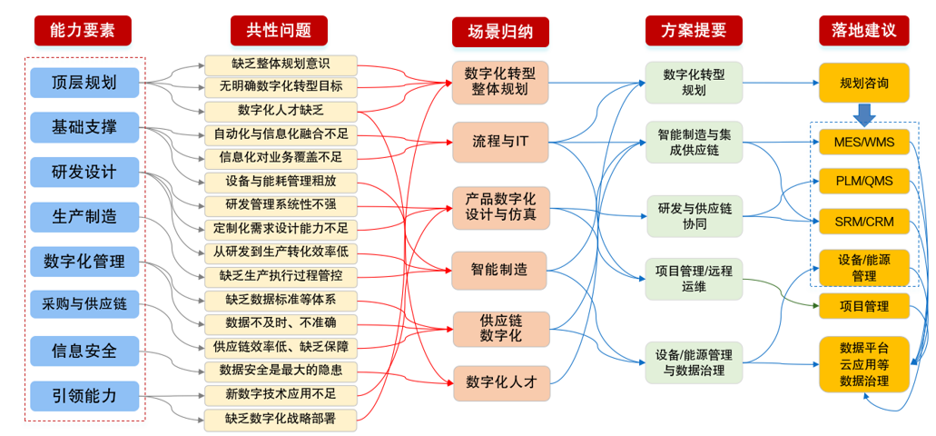 3-行业实践13-某地专精特新企业数字化转型诊断咨询.png