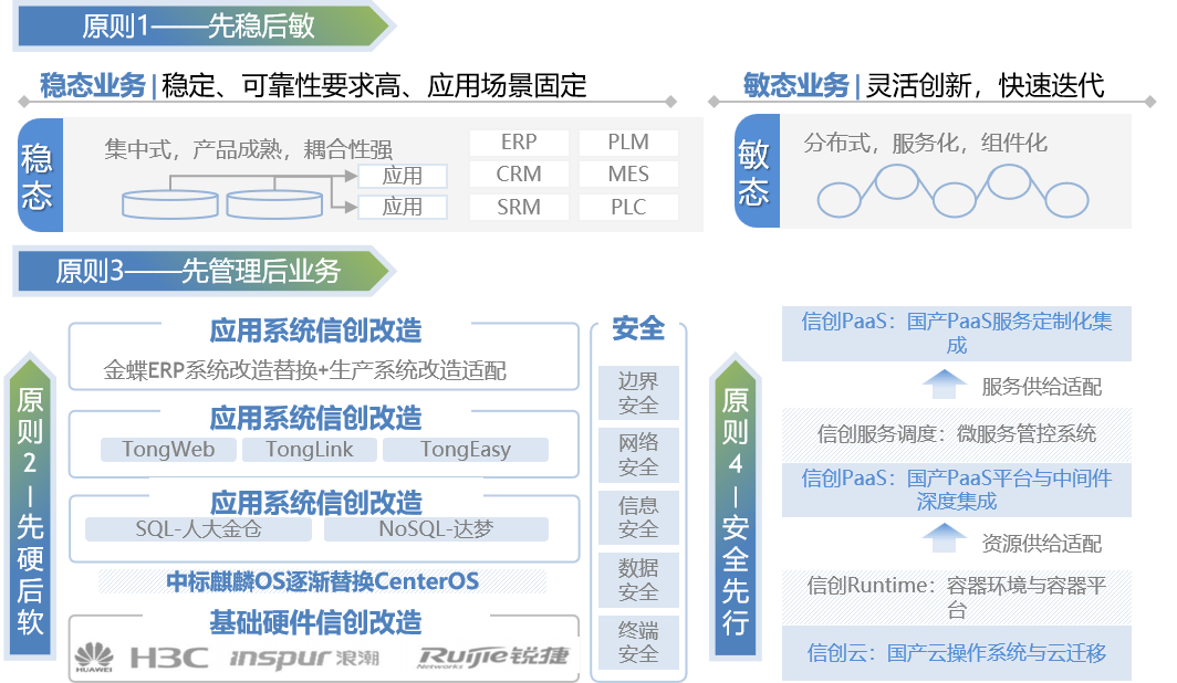 3-行业实践18-某省属国有企业信创&安可总体规划.png
