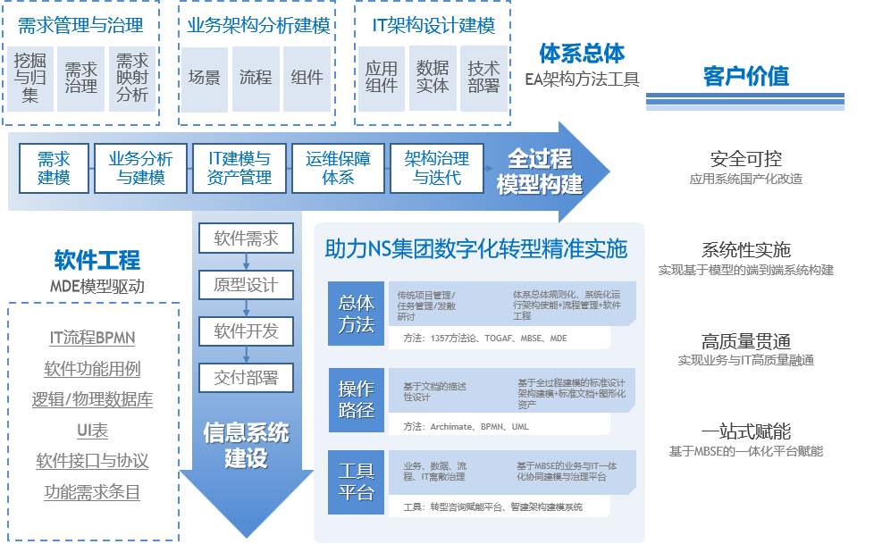 3-行业实践20-某集团企业总部基于架构建模的信创&转型工程实践.png