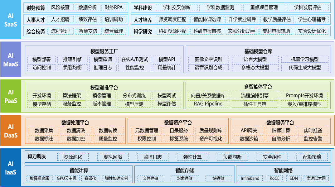 3-行业实践21-某高校AI赋能学校治理总体规划.png
