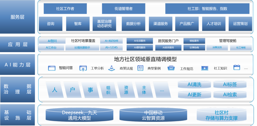 3-行业实践22-某街道AI+基层治理项目.png