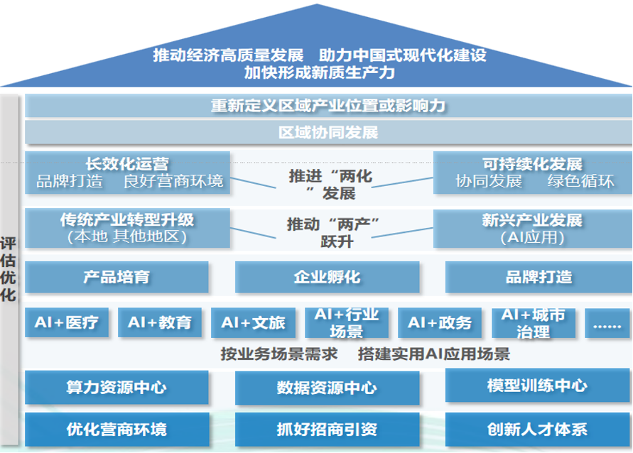 3-行业实践23-某市AI应用示范基地规划.png